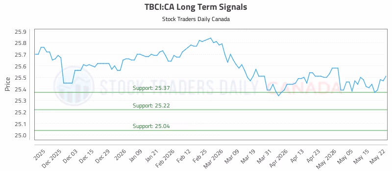 Stock Chart for TBCI:CA