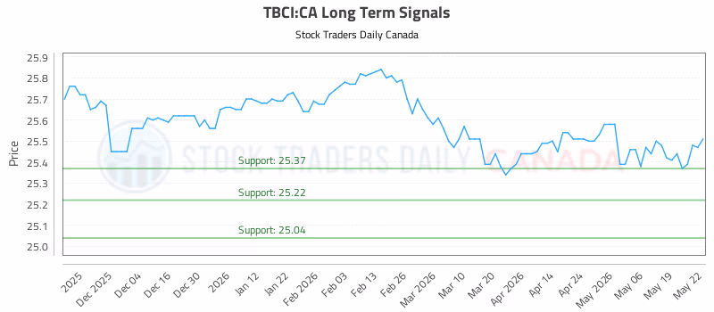 Stock Chart for TBCI:CA
