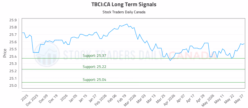 Stock Chart for TBCI:CA