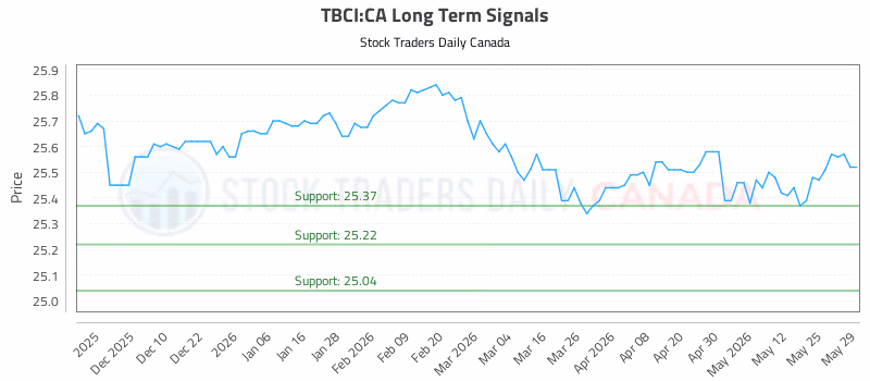 Stock Chart for TBCI:CA