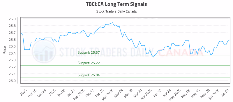 Stock Chart for TBCI:CA