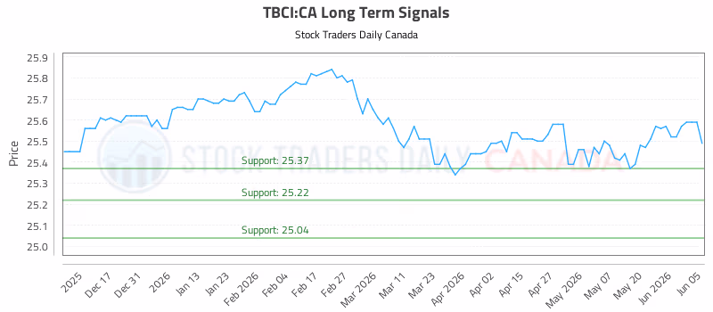 Stock Chart for TBCI:CA