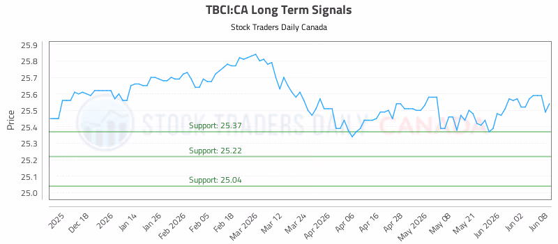 Stock Chart for TBCI:CA