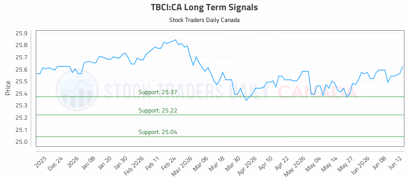 Stock Chart for TBCI:CA