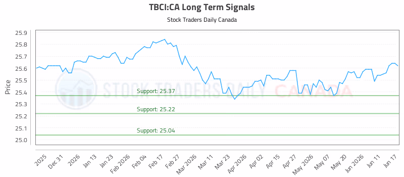 Stock Chart for TBCI:CA