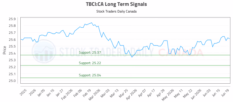 Stock Chart for TBCI:CA