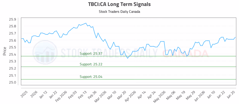 Stock Chart for TBCI:CA