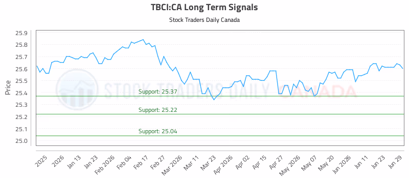 Stock Chart for TBCI:CA
