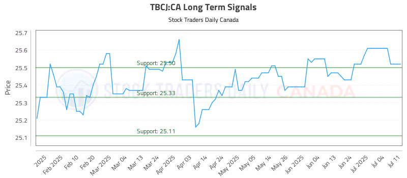 Stock Chart for TBCJ:CA