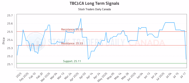 Stock Chart for TBCJ:CA