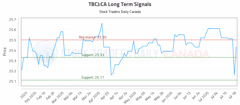 Stock Chart for TBCJ:CA