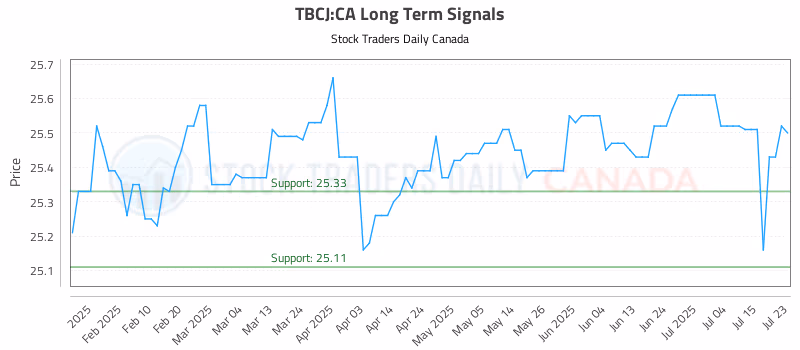 Stock Chart for TBCJ:CA