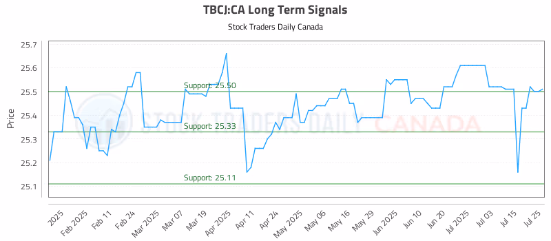 Stock Chart for TBCJ:CA