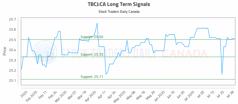 Stock Chart for TBCJ:CA