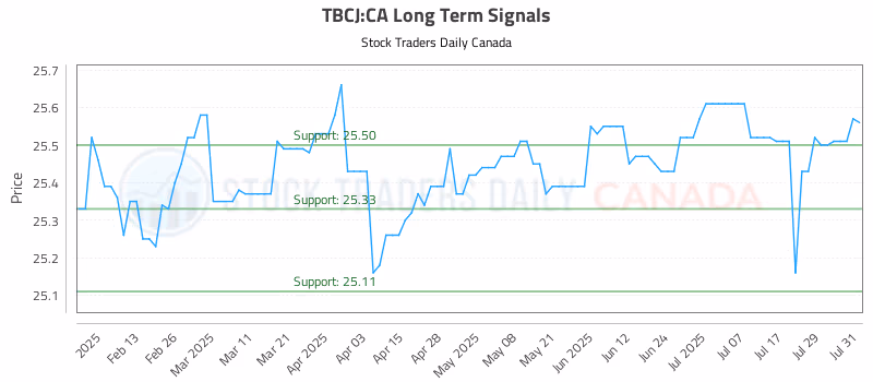 Stock Chart for TBCJ:CA