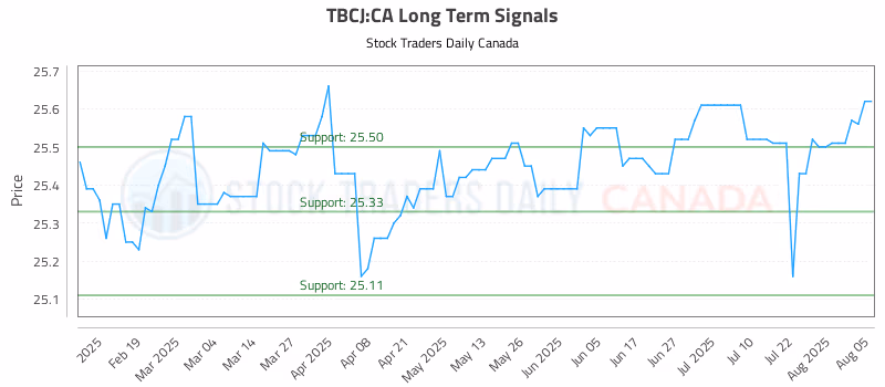 Stock Chart for TBCJ:CA