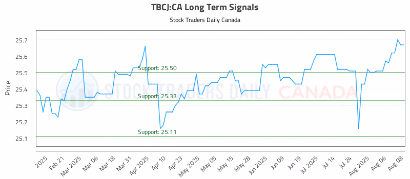 Stock Chart for TBCJ:CA