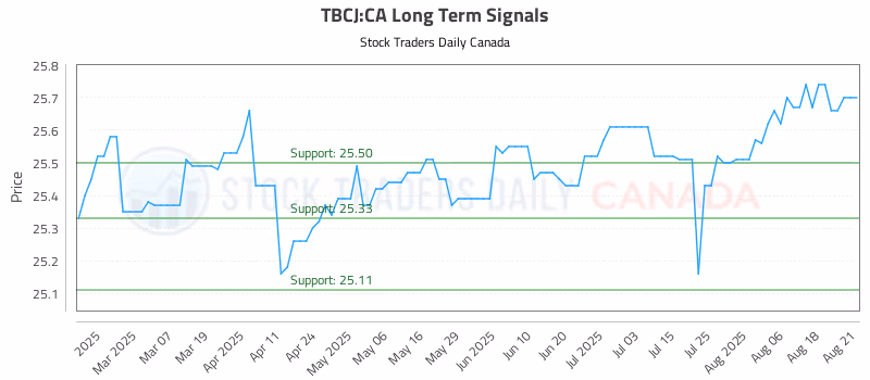 Stock Chart for TBCJ:CA