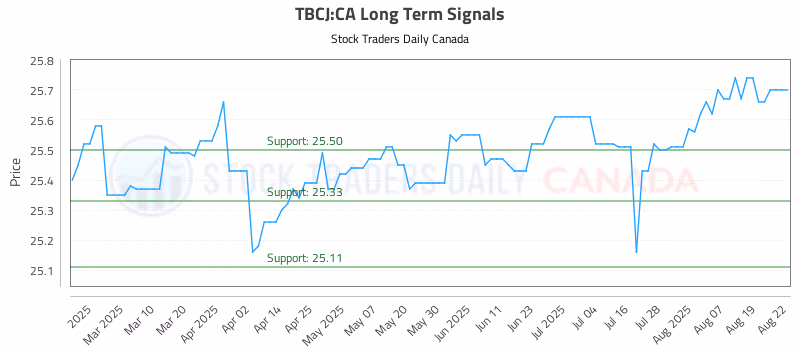 Stock Chart for TBCJ:CA