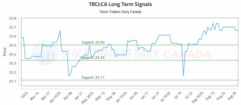 Stock Chart for TBCJ:CA
