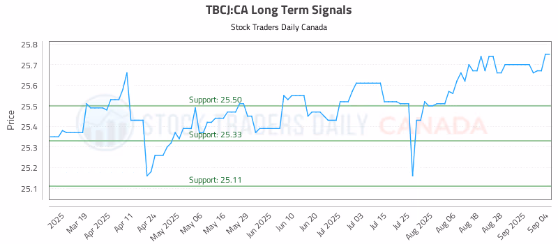 Stock Chart for TBCJ:CA