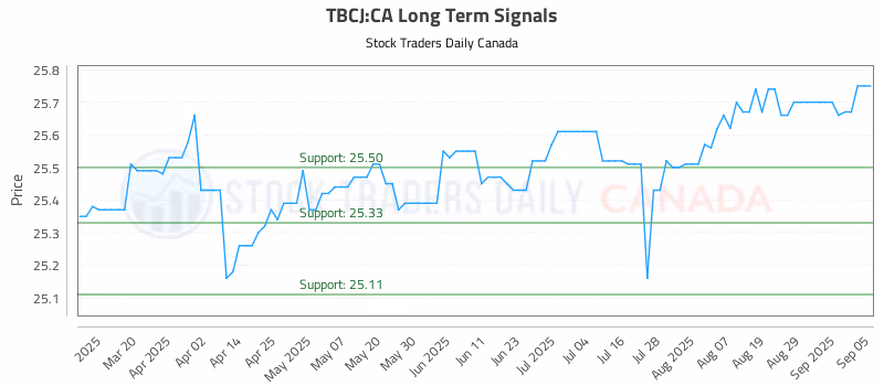 Stock Chart for TBCJ:CA