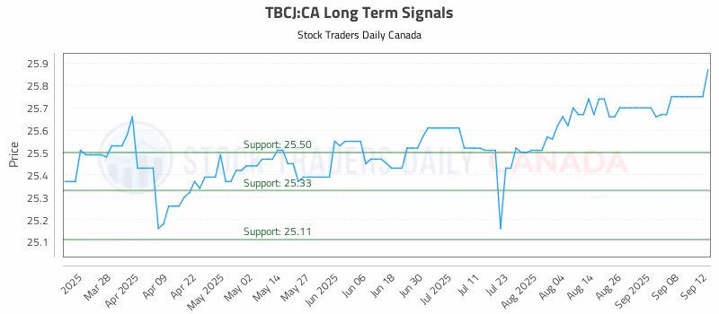 Stock Chart for TBCJ:CA