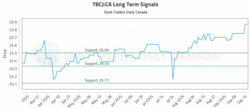 Stock Chart for TBCJ:CA