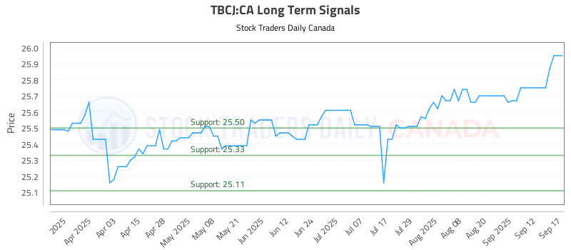 Stock Chart for TBCJ:CA