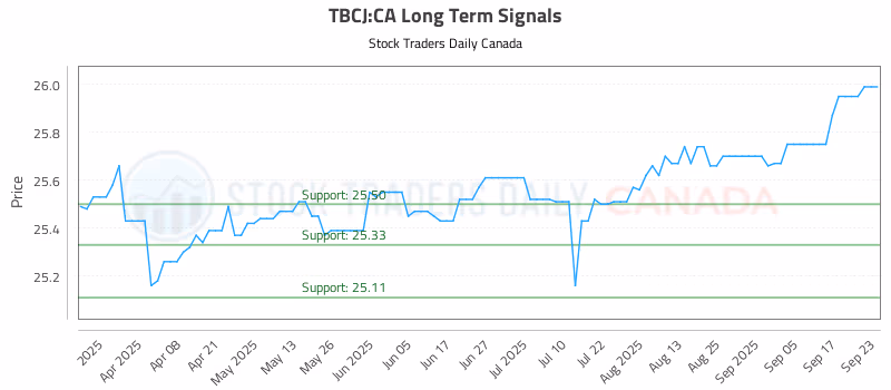 Stock Chart for TBCJ:CA