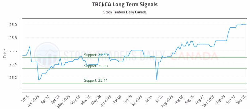 Stock Chart for TBCJ:CA