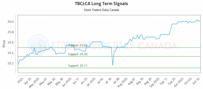 Stock Chart for TBCJ:CA