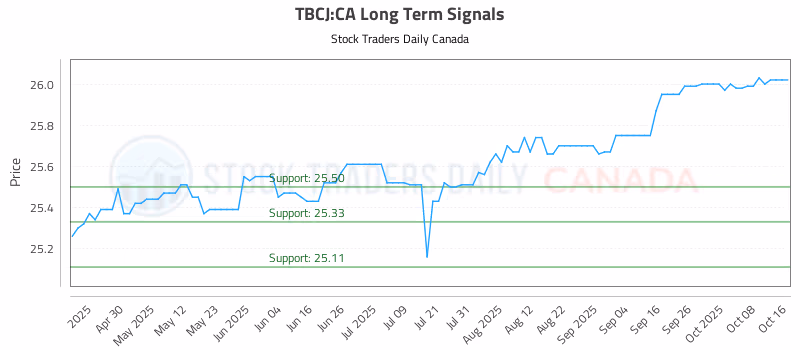 Stock Chart for TBCJ:CA