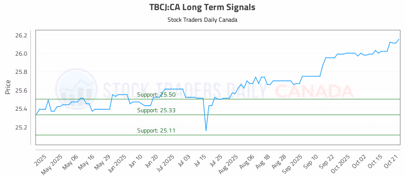 Stock Chart for TBCJ:CA