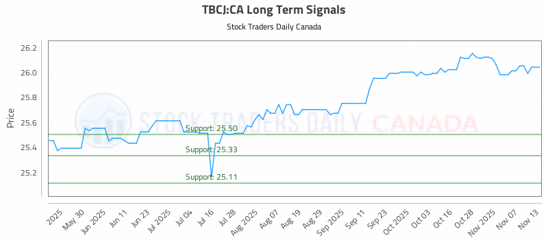 Stock Chart for TBCJ:CA