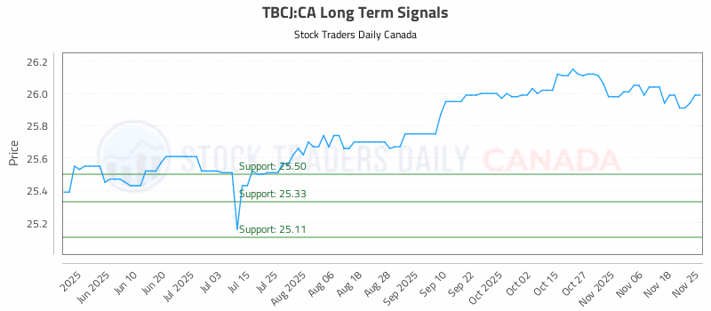 Stock Chart for TBCJ:CA