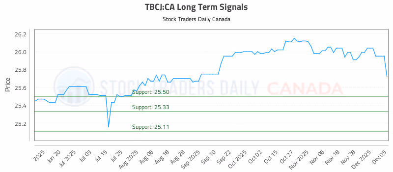 Stock Chart for TBCJ:CA