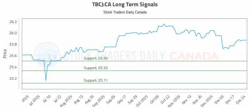 Stock Chart for TBCJ:CA