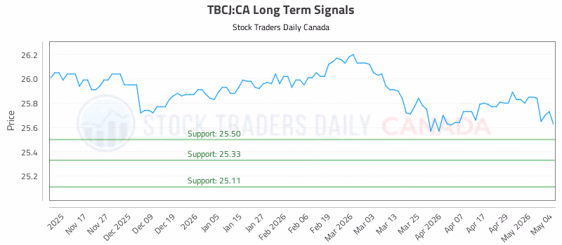 Stock Chart for TBCJ:CA