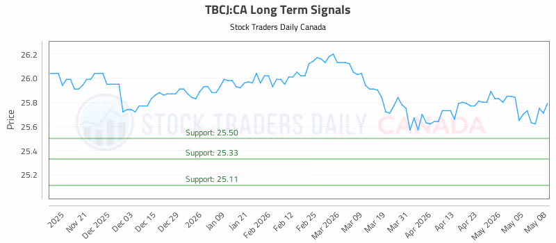 Stock Chart for TBCJ:CA