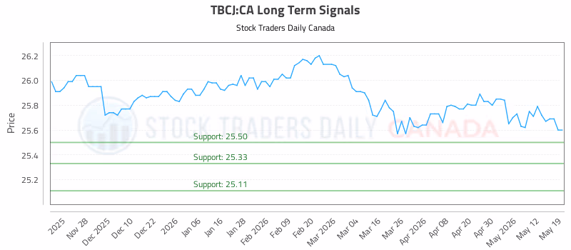 Stock Chart for TBCJ:CA