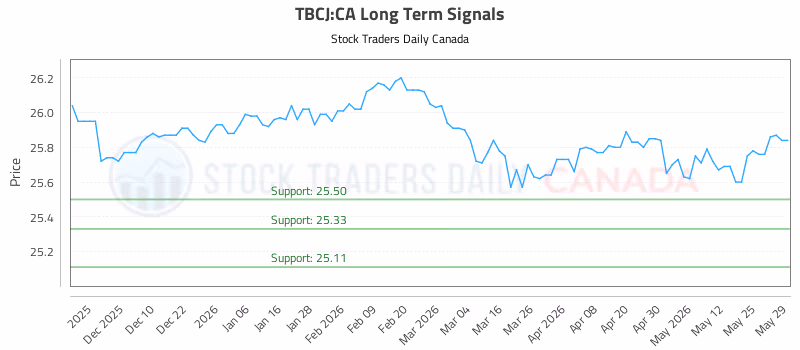 Stock Chart for TBCJ:CA