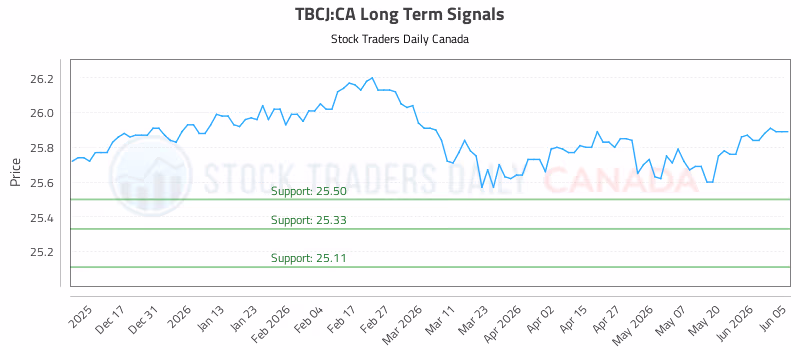 Stock Chart for TBCJ:CA