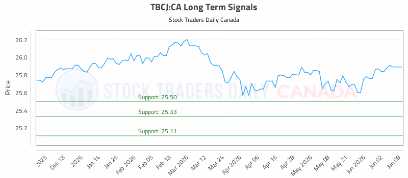 Stock Chart for TBCJ:CA