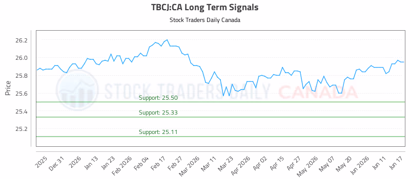 Stock Chart for TBCJ:CA