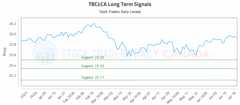 Stock Chart for TBCJ:CA