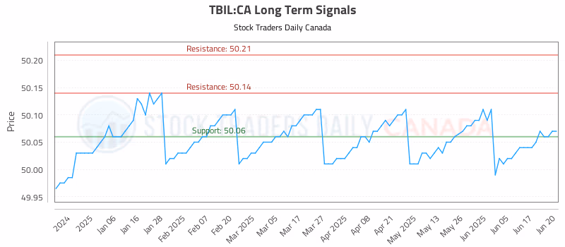 Stock Chart for TBIL:CA