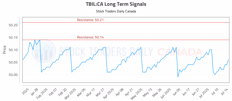 Stock Chart for TBIL:CA