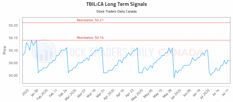Stock Chart for TBIL:CA