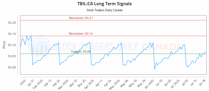 Stock Chart for TBIL:CA